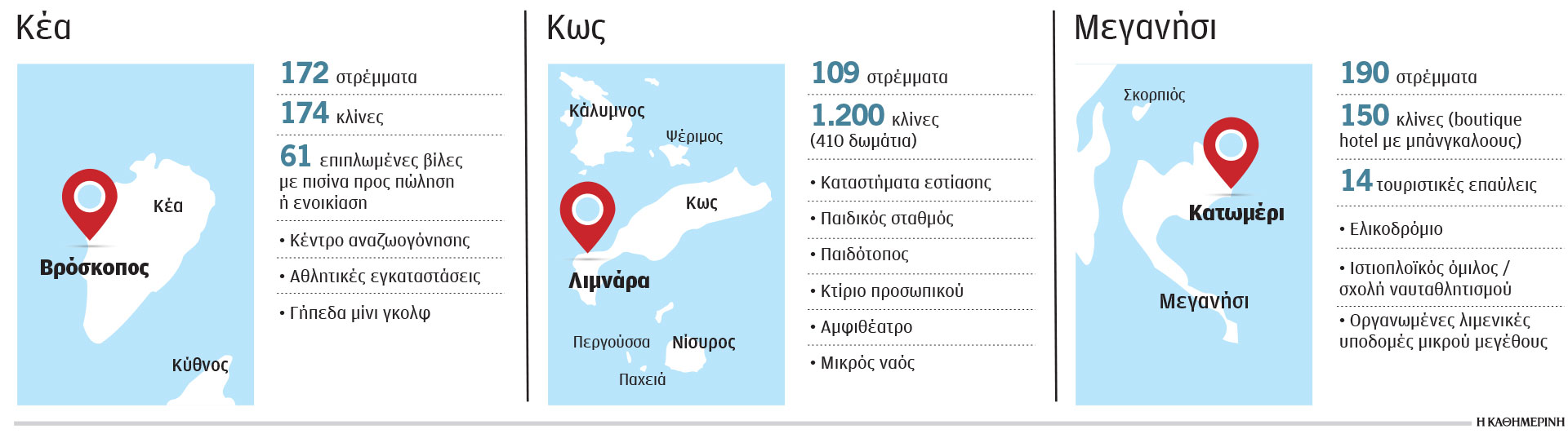 Μεγάλες τουριστικές επενδύσεις σε τρία νησιά-1
