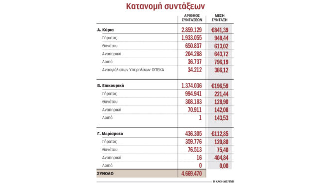 οι-νέες-συντάξεις-του-δημοσίου-είναι-588-563621878