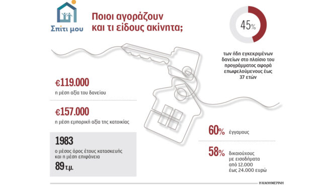 τριάρι-άνω-των-40-ετών-με-160-000-ευρώ-πώς-δια-563623762
