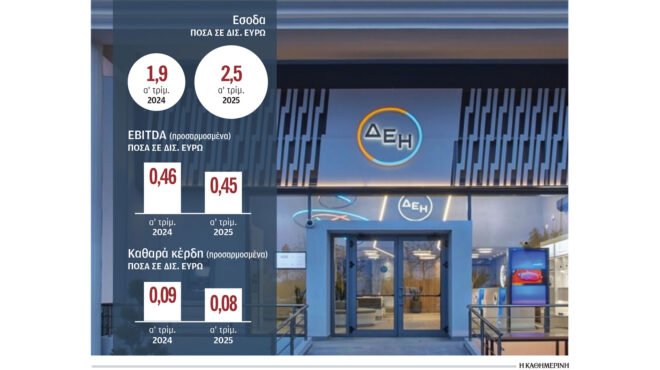 δεη-λειτουργικά-κέρδη-450-εκατ-το-πρώτο-τ-563623687