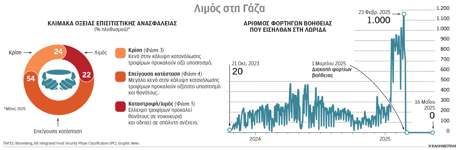 Γάζα: Χωρίς τρόφιμα και νερό, χωρίς φάρμακα, χωρίς επιλογές-1