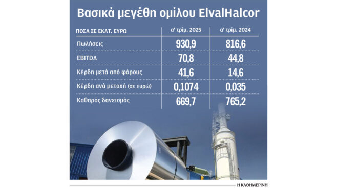 στα-403-εκατ-τα-καθαρά-κέρδη-της-elvalhalcor-το-α΄-τρ-563625823