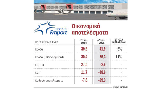 FraportGreece: Στα 41,9 εκατ. o τζίρος για το πρώτο τρίμηνο