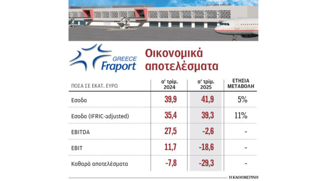 fraportgreece-στα-419-εκατ-o-τζίρος-για-το-πρώτο-τρίμη-563633953