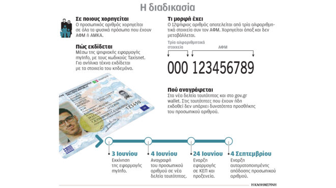 προσωπικός-αριθμος-ψηφιακό-διαβατή-563633773