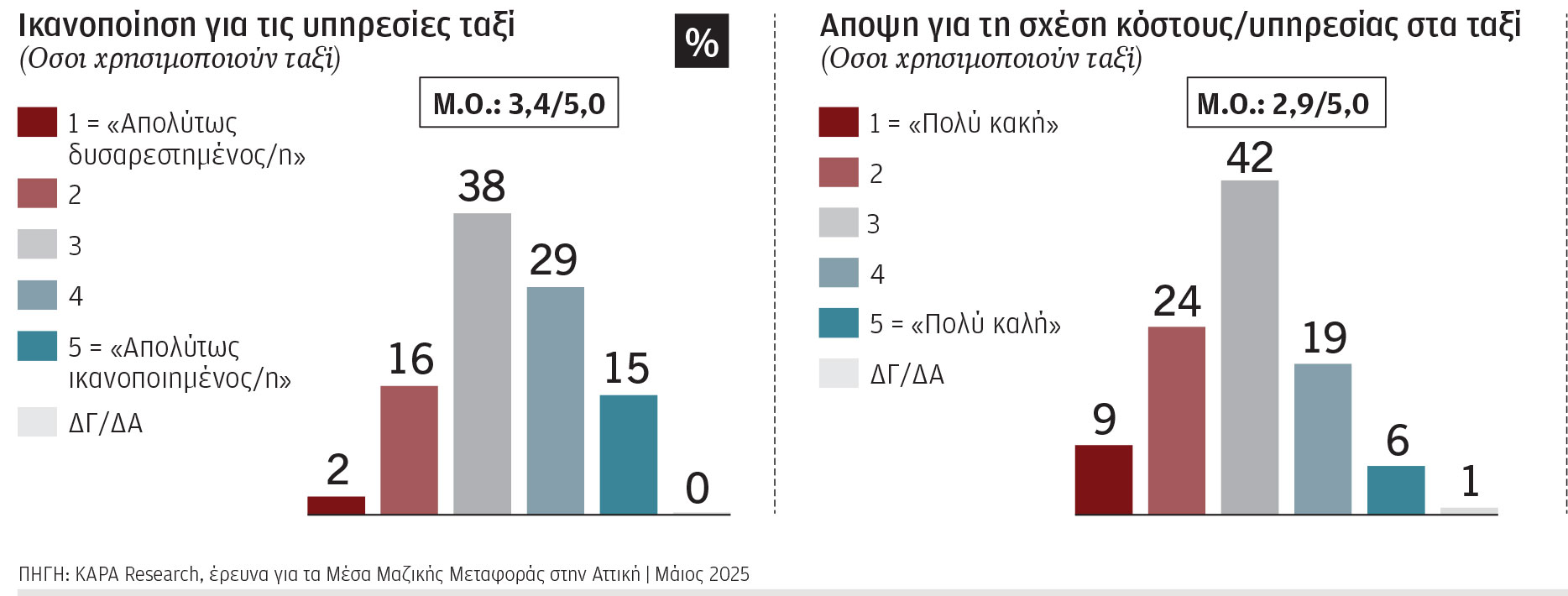 Ερευνα: Πώς αξιολογούν τις συγκοινωνίες οι πολίτες – Ψήφος εμπιστοσύνης μόνο στο μετρό-1