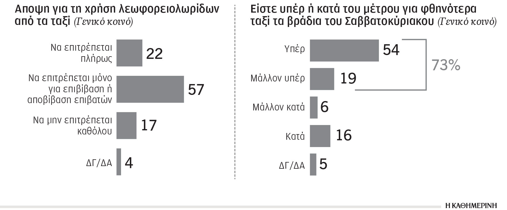 Ερευνα: Πώς αξιολογούν τις συγκοινωνίες οι πολίτες – Ψήφος εμπιστοσύνης μόνο στο μετρό-2