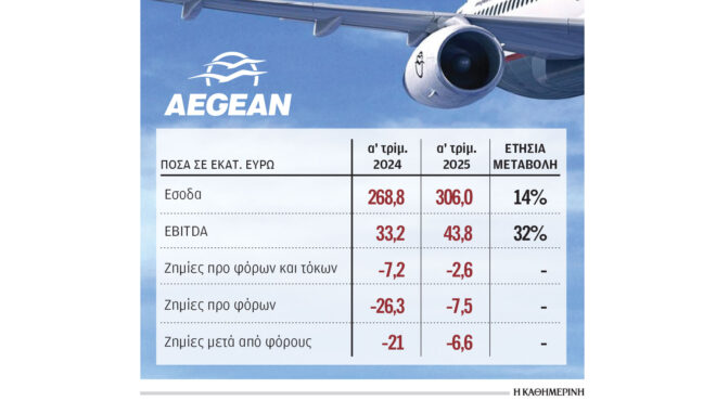 aegean-ρεκόρ-λειτουργικής-κερδοφορίας-το-π-563637934