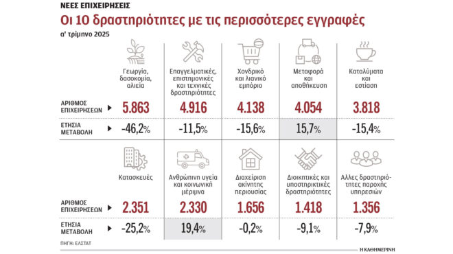 λιγότερες-νέες-επιχειρήσεις-σε-εστία-563640232
