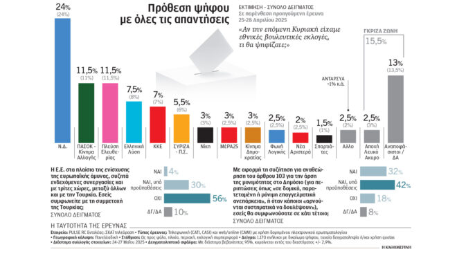 σταθερό-το-ευρύ-δημοσκοπικό-προβάδισ-563639947