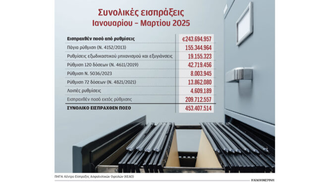 λιγότερο-από-10-των-χρεών-προς-τον-εφκα-ε-563643391