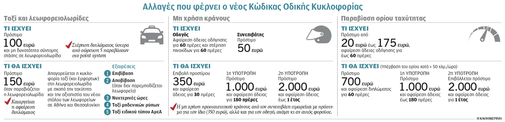 Οι βασικές αλλαγές στον νέο ΚΟΚ – Τι θα ισχύει-1