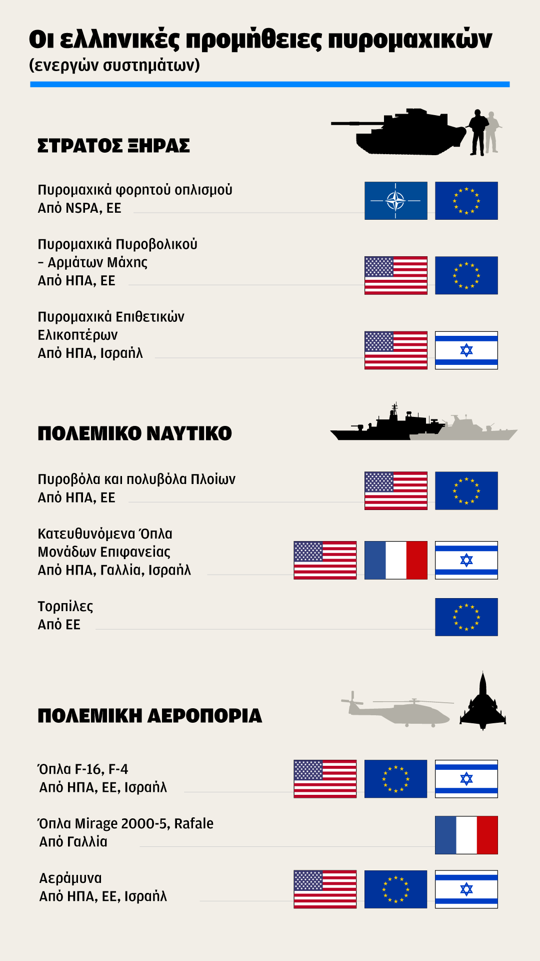 Ποιες χώρες προμηθεύουν πυρομαχικά τις Ενοπλες Δυνάμεις-1