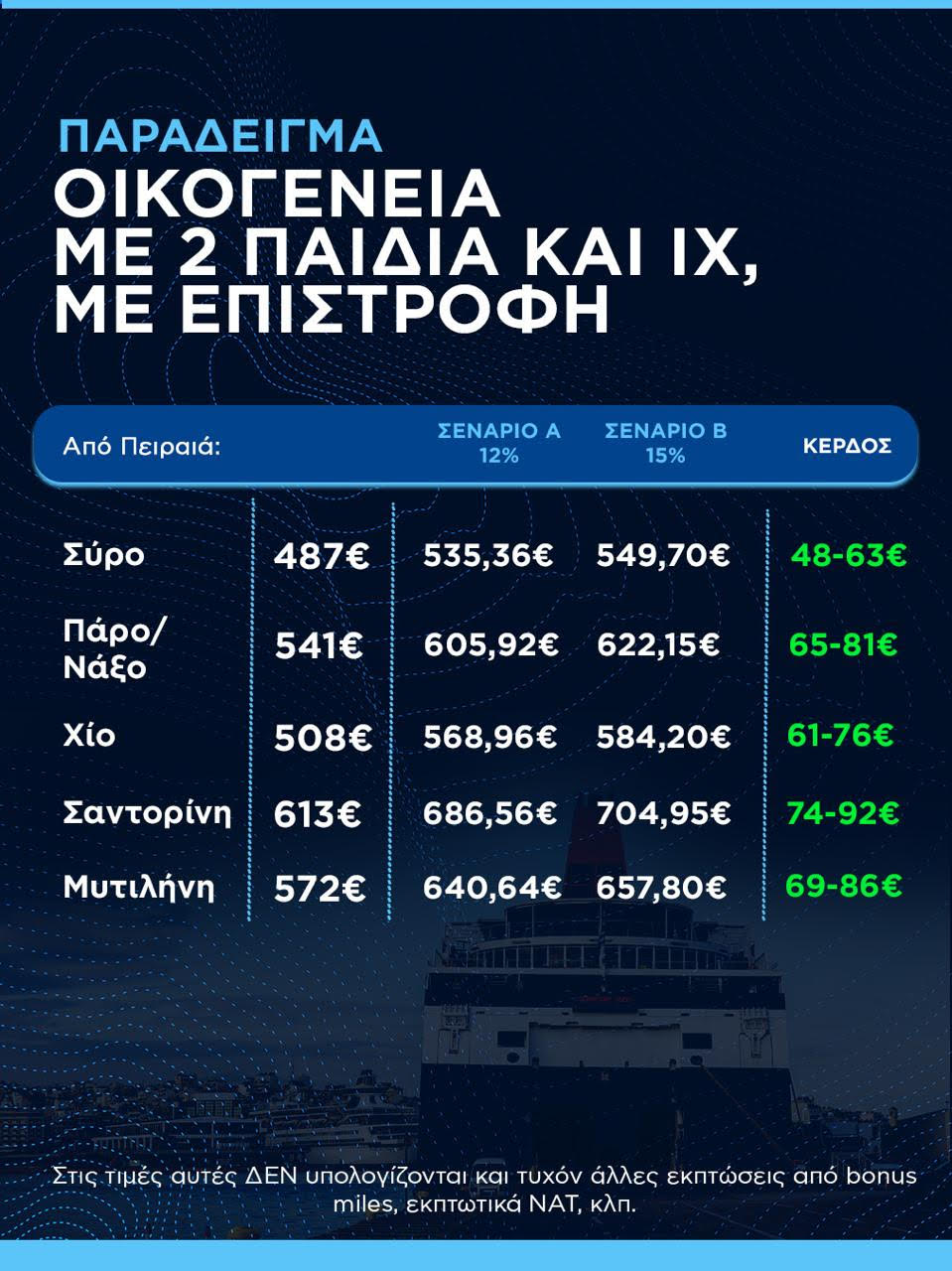Παγώνουν οι τιμές των ακτοπλοϊκών εισιτηρίων-1
