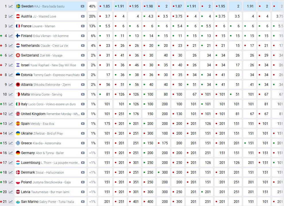 Eurovision 2025: «Ανεβαίνει» στα στοιχήματα η Ελλάδα – Σε ποια θέση βρίσκεται-1