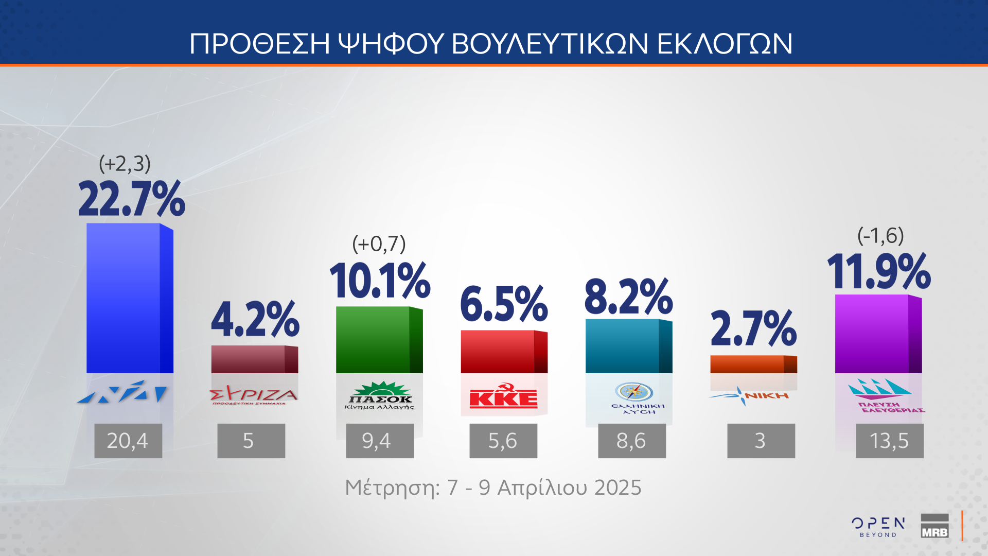 Δημοσκόπηση MRB: Το στοίχημα της Κεντροαριστεράς – Πόσοι θα ψήφιζαν ένα κόμμα Τσίπρα ή Σαμαρά-1