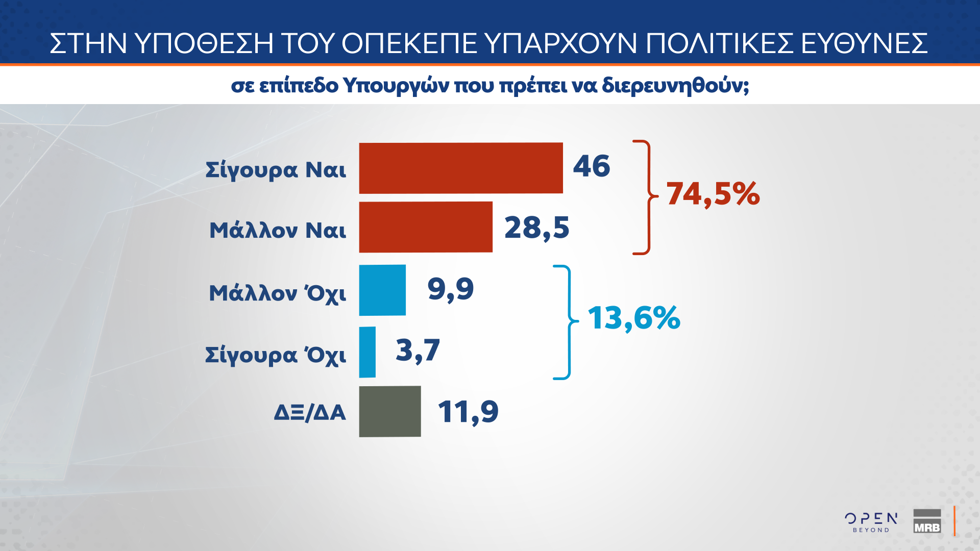 Δημοσκόπηση: Οι πολίτες βλέπουν πολιτικές ευθύνες στην υπόθεση του ΟΠΕΚΕΠΕ-3