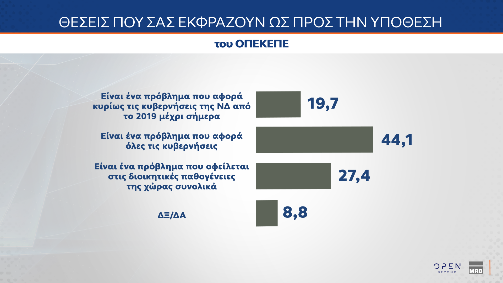 Δημοσκόπηση: Οι πολίτες βλέπουν πολιτικές ευθύνες στην υπόθεση του ΟΠΕΚΕΠΕ-4