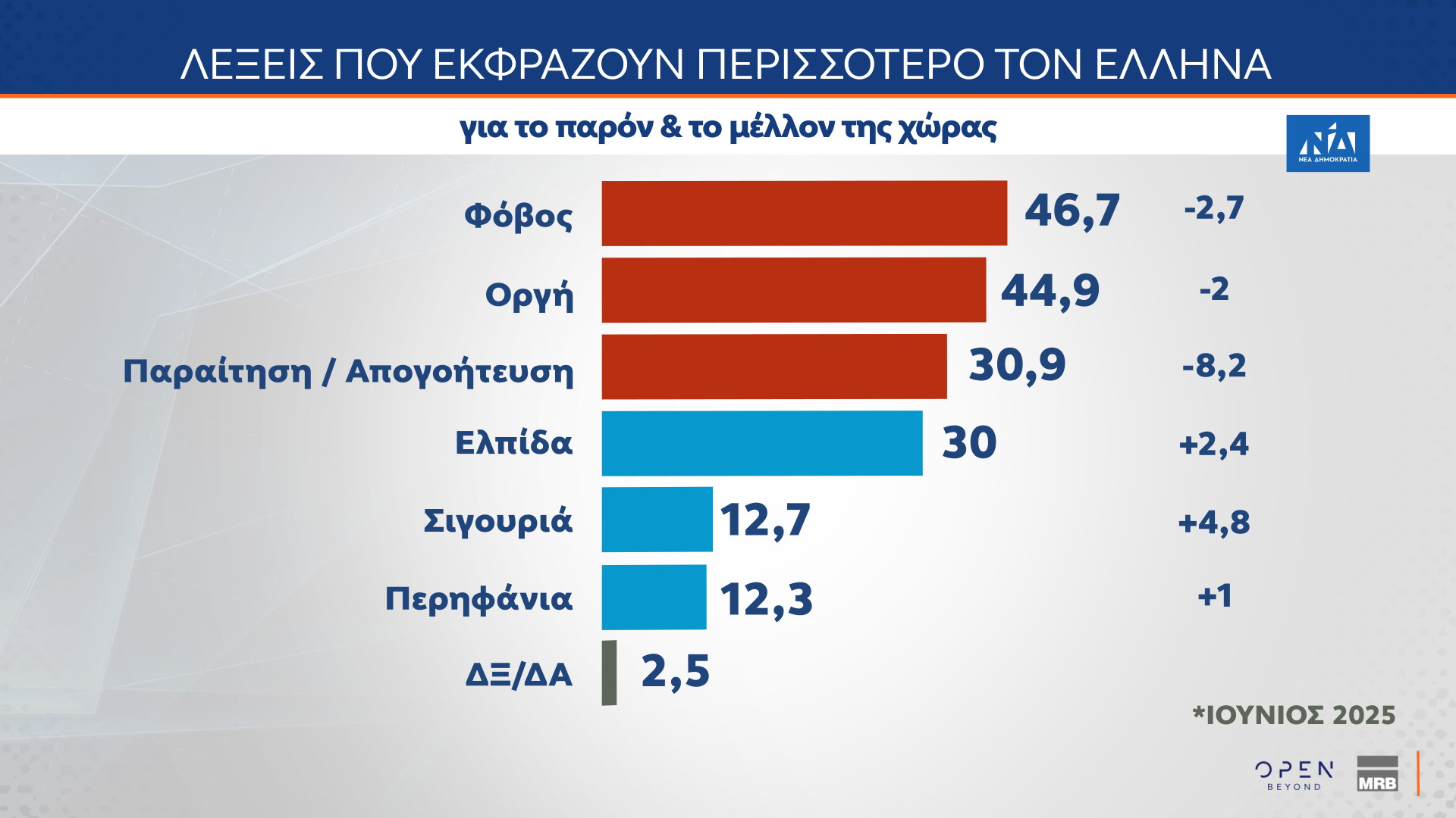 Δημοσκόπηση: Οι πολίτες βλέπουν πολιτικές ευθύνες στην υπόθεση του ΟΠΕΚΕΠΕ-6