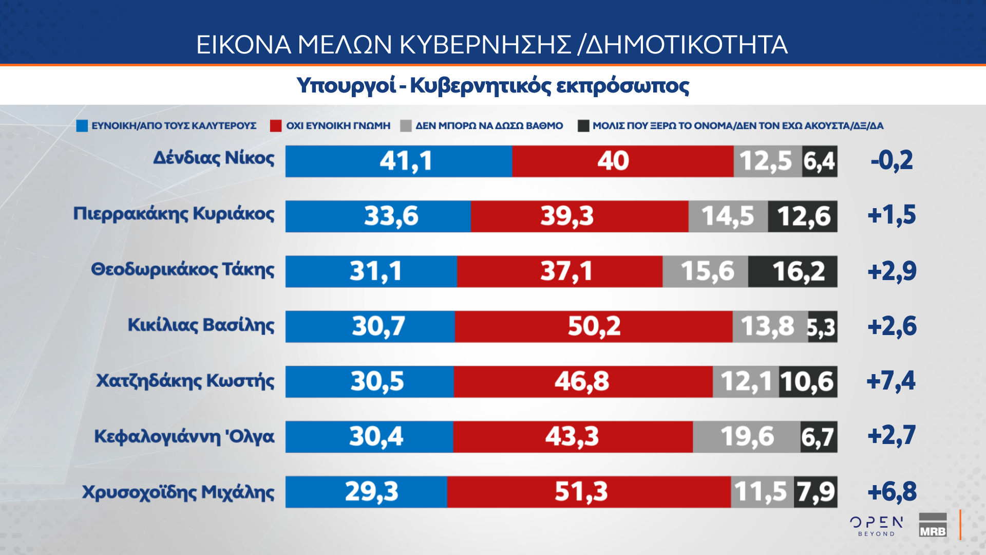 Δημοσκόπηση: Οι πολίτες βλέπουν πολιτικές ευθύνες στην υπόθεση του ΟΠΕΚΕΠΕ-7