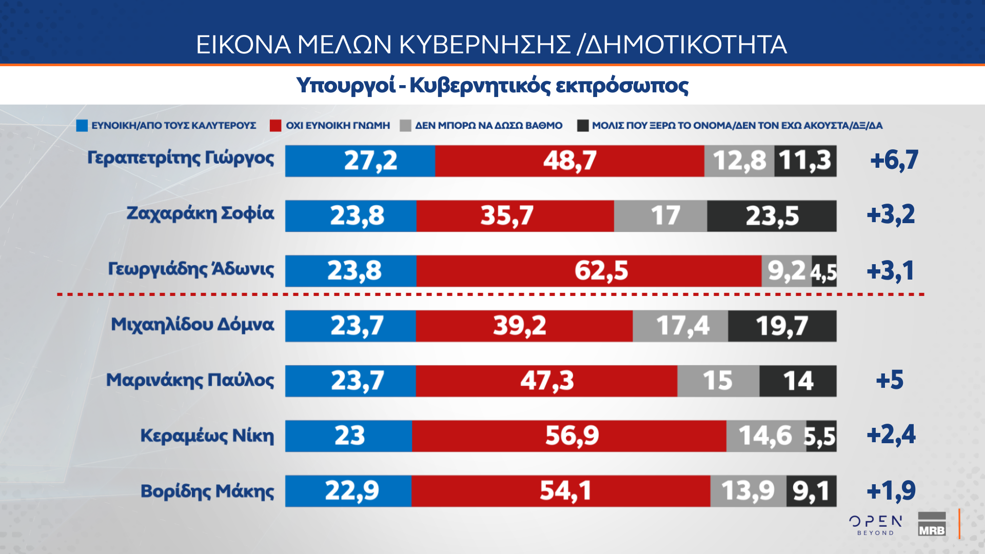 Δημοσκόπηση: Οι πολίτες βλέπουν πολιτικές ευθύνες στην υπόθεση του ΟΠΕΚΕΠΕ-8