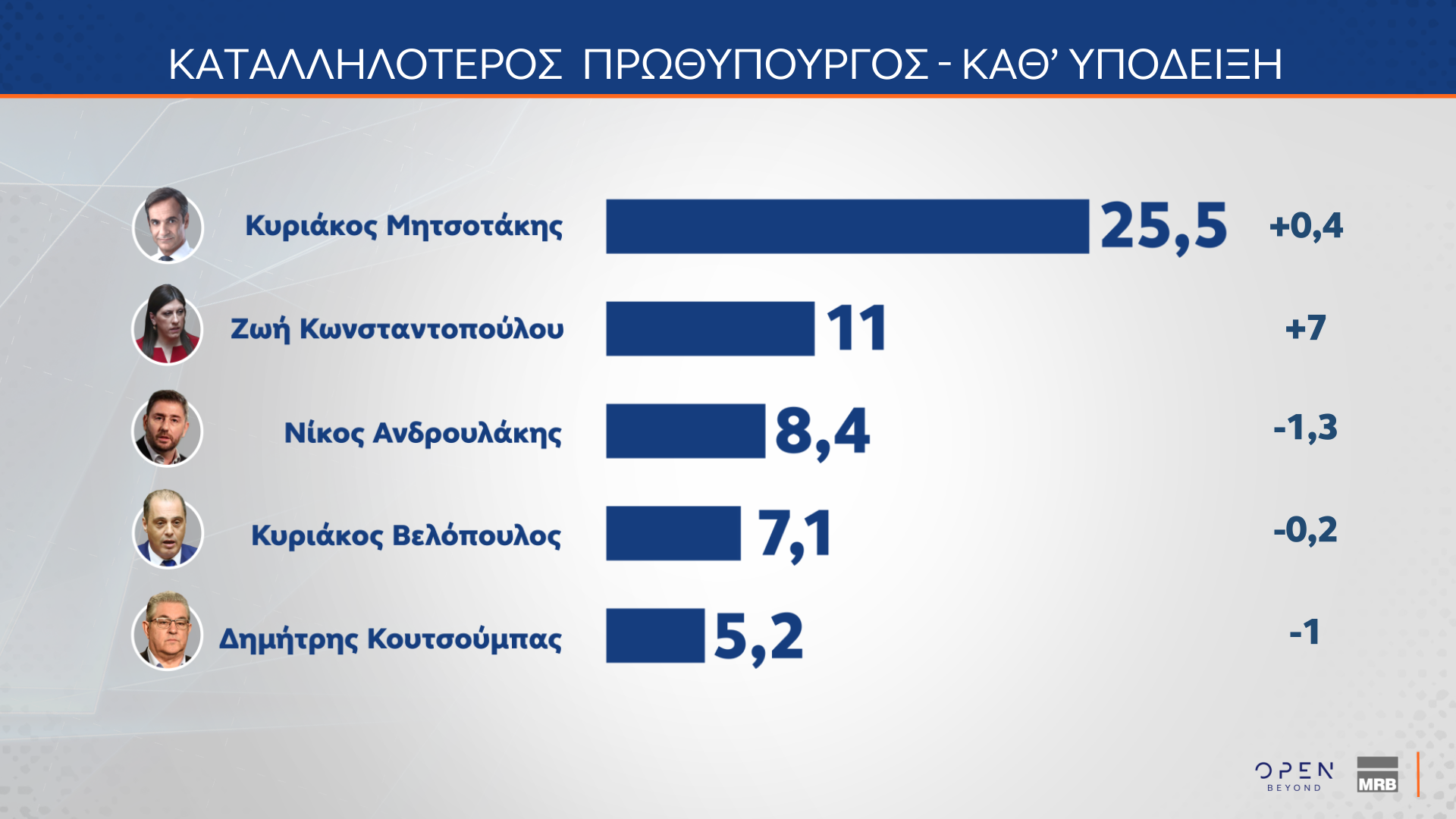 Δημοσκόπηση: Οι πολίτες βλέπουν πολιτικές ευθύνες στην υπόθεση του ΟΠΕΚΕΠΕ-9