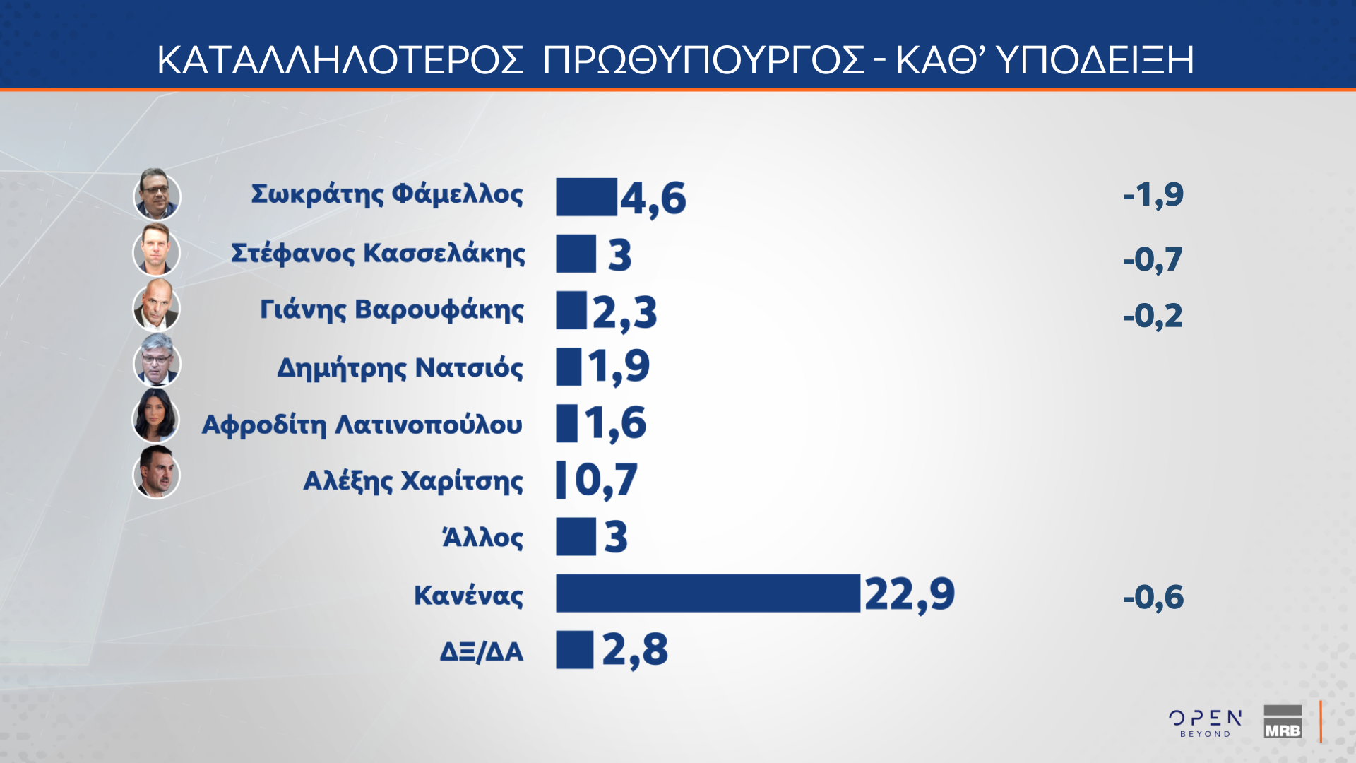 Δημοσκόπηση: Οι πολίτες βλέπουν πολιτικές ευθύνες στην υπόθεση του ΟΠΕΚΕΠΕ-10