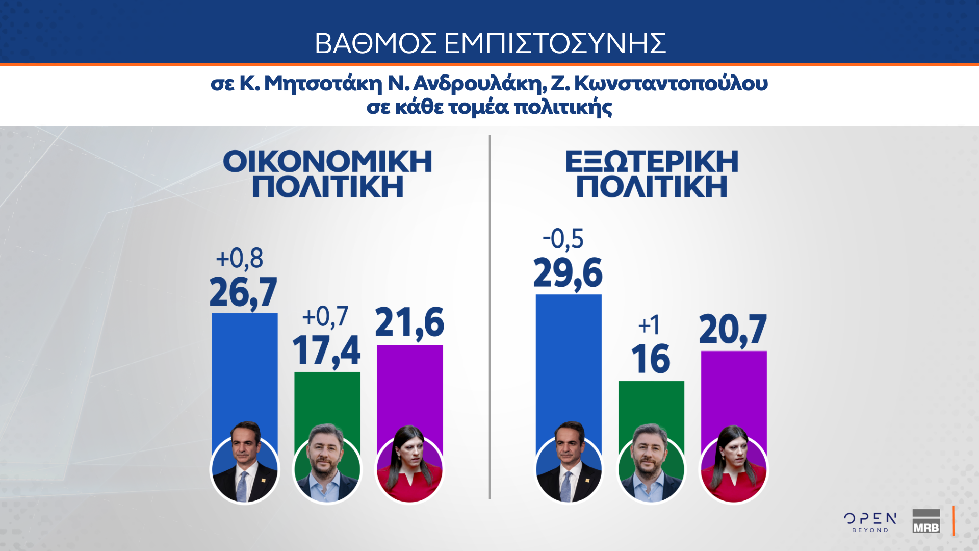 Δημοσκόπηση: Οι πολίτες βλέπουν πολιτικές ευθύνες στην υπόθεση του ΟΠΕΚΕΠΕ-11