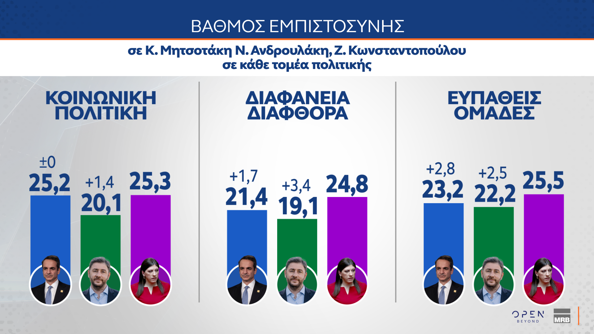 Δημοσκόπηση: Οι πολίτες βλέπουν πολιτικές ευθύνες στην υπόθεση του ΟΠΕΚΕΠΕ-12