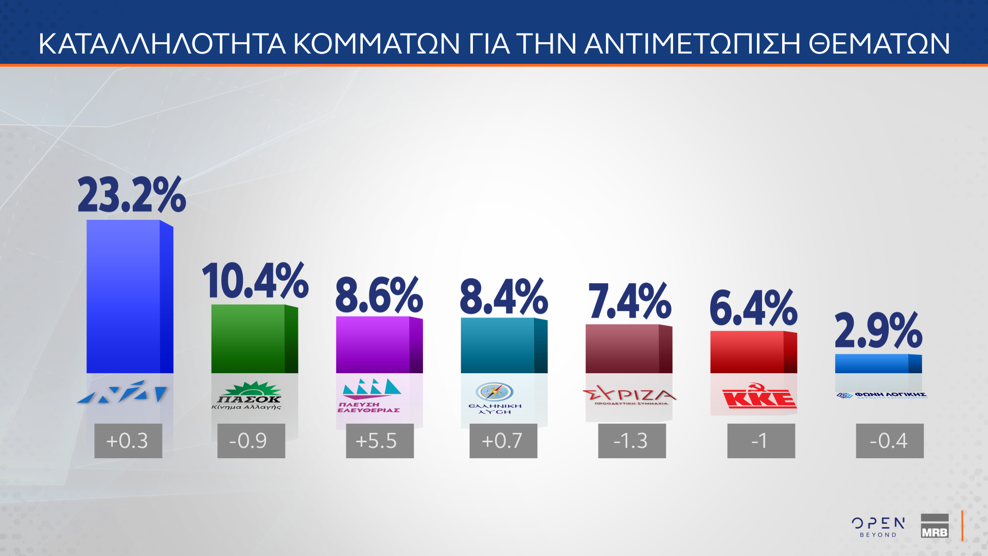 Δημοσκόπηση: Οι πολίτες βλέπουν πολιτικές ευθύνες στην υπόθεση του ΟΠΕΚΕΠΕ-13