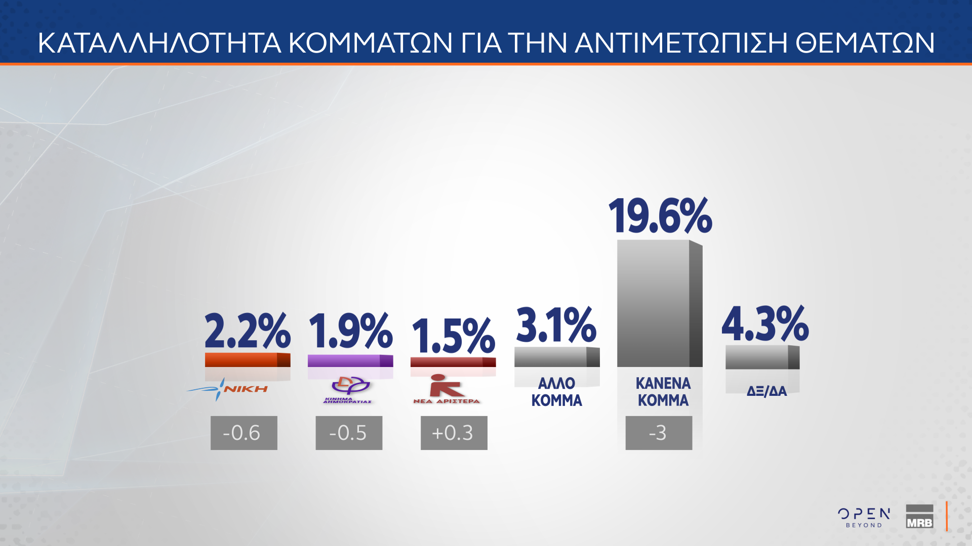Δημοσκόπηση: Οι πολίτες βλέπουν πολιτικές ευθύνες στην υπόθεση του ΟΠΕΚΕΠΕ-14