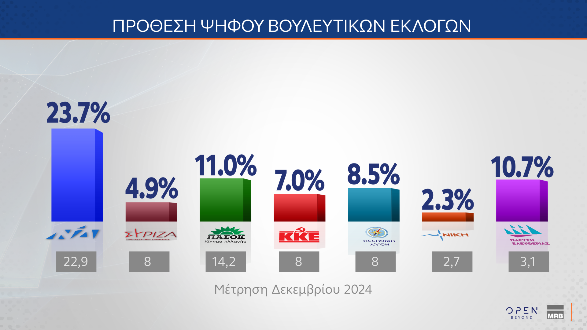 Δημοσκόπηση: Οι πολίτες βλέπουν πολιτικές ευθύνες στην υπόθεση του ΟΠΕΚΕΠΕ-15
