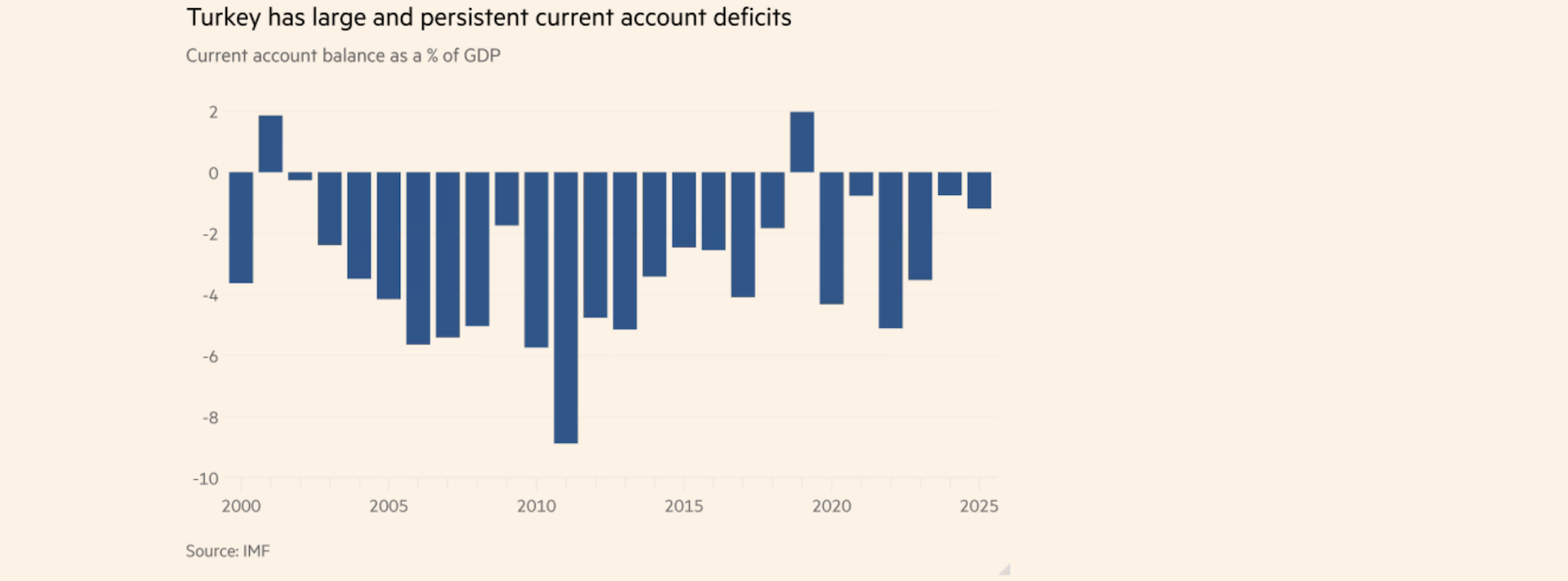 Ανάλυση FT: Η ασθμαίνουσα τουρκική οικονομία τορπιλίζει τα σχέδια Ερντογάν-1