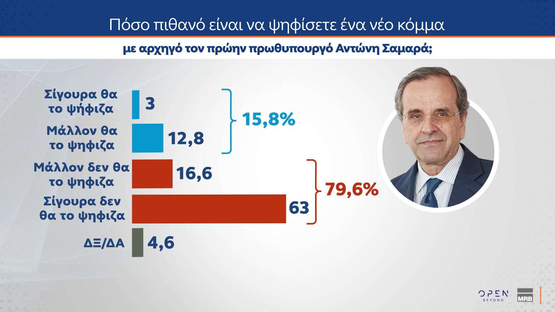 Δημοσκόπηση: Οι πολίτες βλέπουν πολιτικές ευθύνες στην υπόθεση του ΟΠΕΚΕΠΕ-2