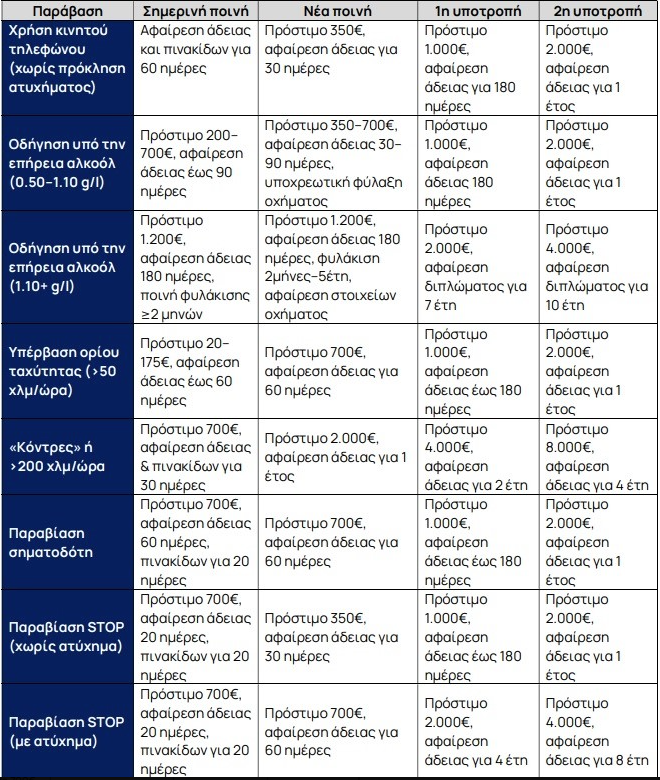 Νέος ΚΟΚ: Τα «ξεκάρφωτα» όρια ταχύτητας και η απαξίωση της σήμανσης-1