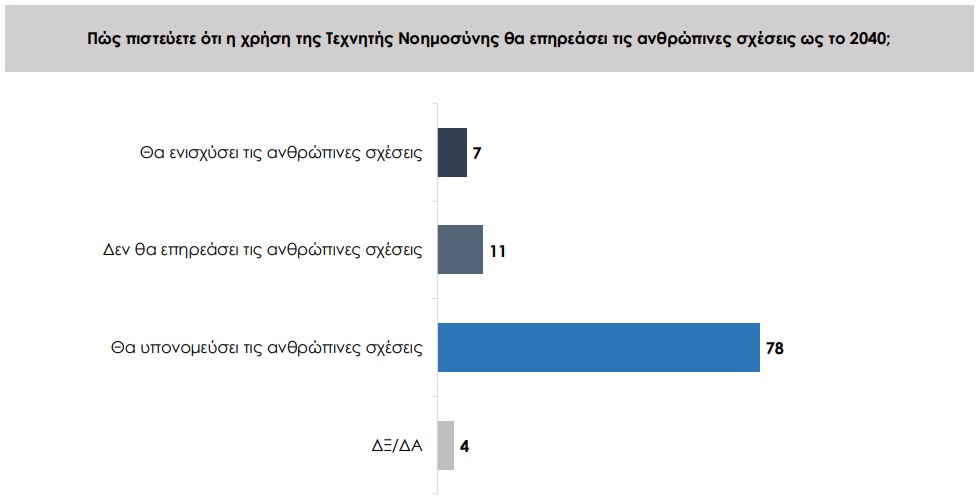 Πανελλαδική έρευνα: Γιατί οι Ελληνες φοβούνται την Τεχνητή Νοημοσύνη-2