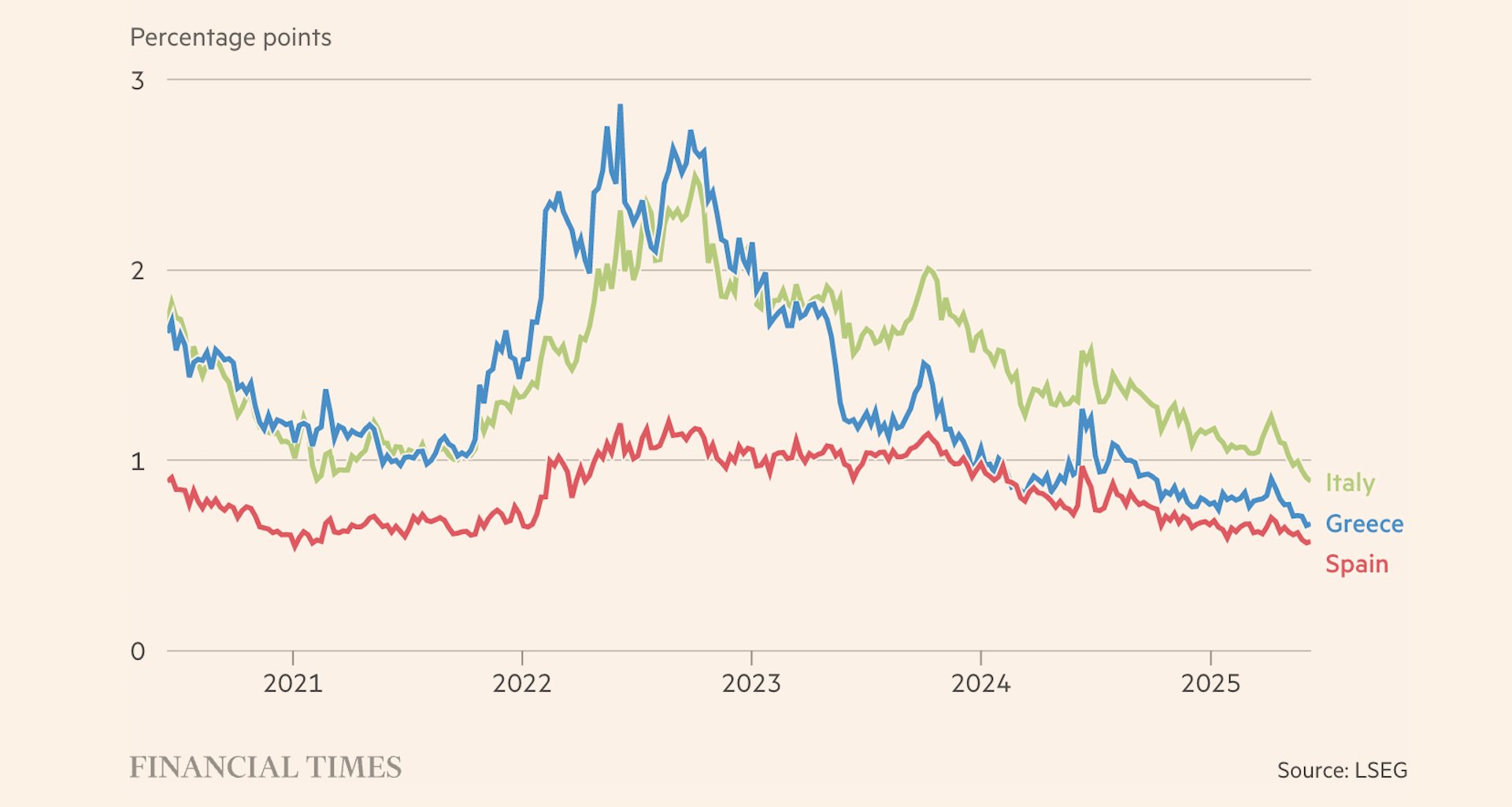 Δημοσίευμα FT: Ελλάδα, Ιταλία και Ισπανία οι «νικητές» στην αγορά ομολόγων-1