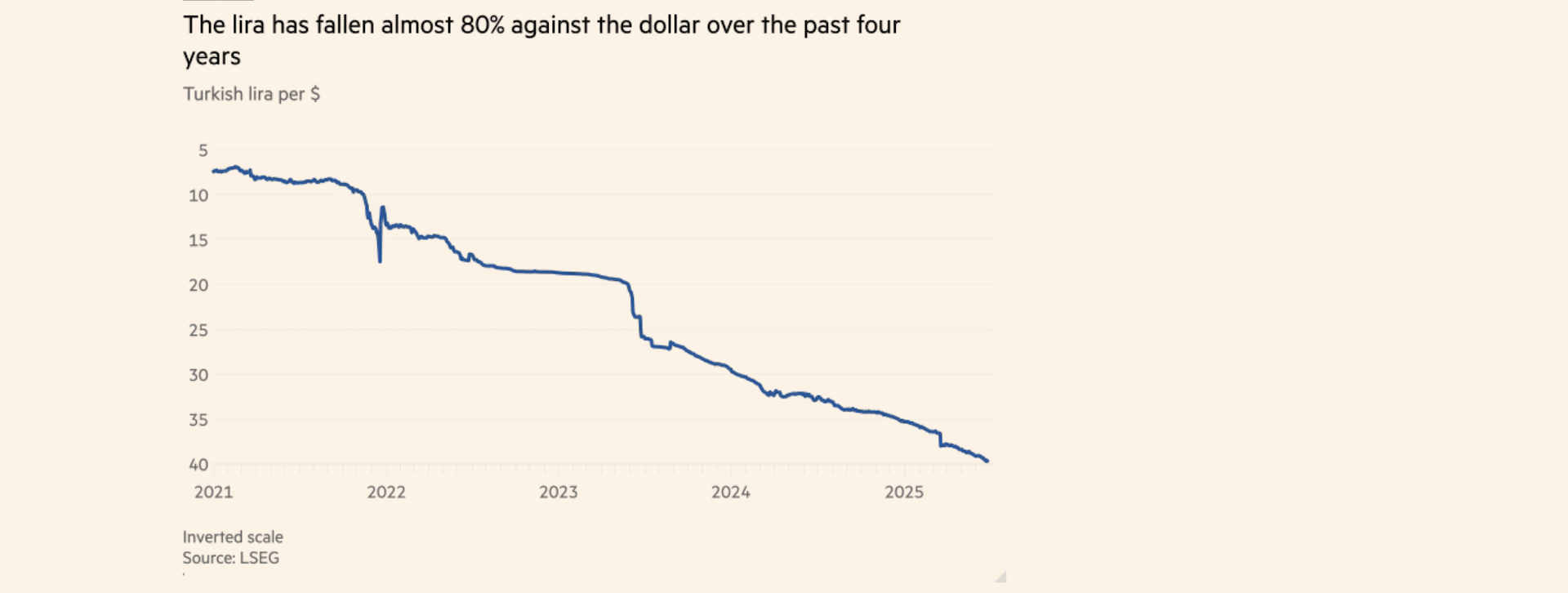 Ανάλυση FT: Η ασθμαίνουσα τουρκική οικονομία τορπιλίζει τα σχέδια Ερντογάν-3