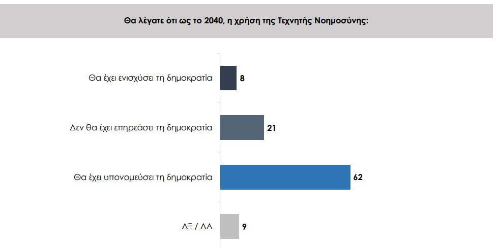 Πανελλαδική έρευνα: Γιατί οι Ελληνες φοβούνται την Τεχνητή Νοημοσύνη-3