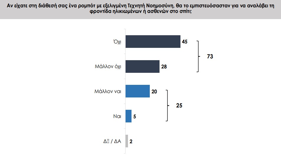 Πανελλαδική έρευνα: Γιατί οι Ελληνες φοβούνται την Τεχνητή Νοημοσύνη-5