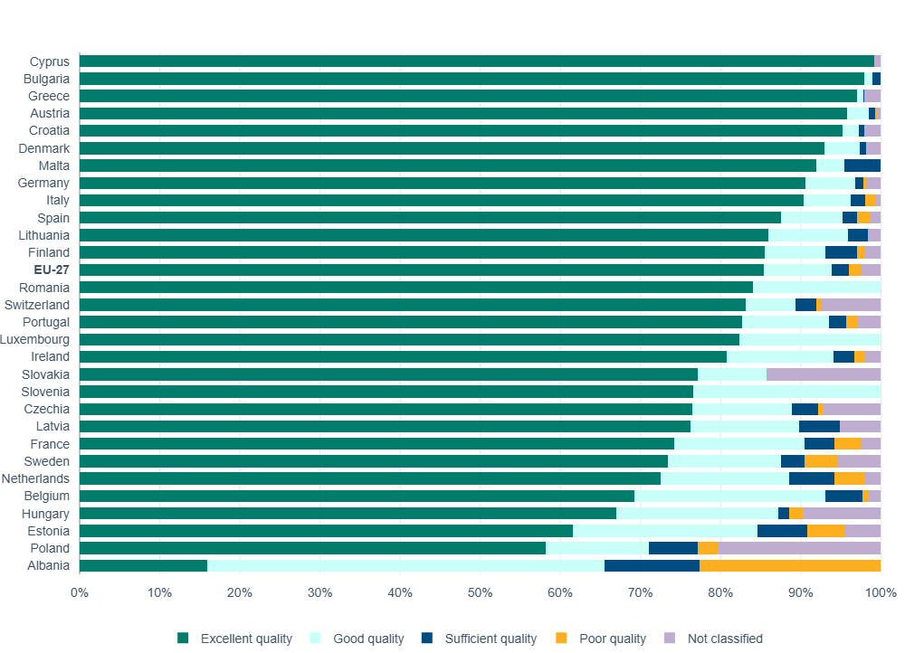 «Εξαιρετικής ποιότητας» το 97% των υδάτων κολύμβησης στην Ελλάδα – Η κατάταξη της Ε.Ε.-1