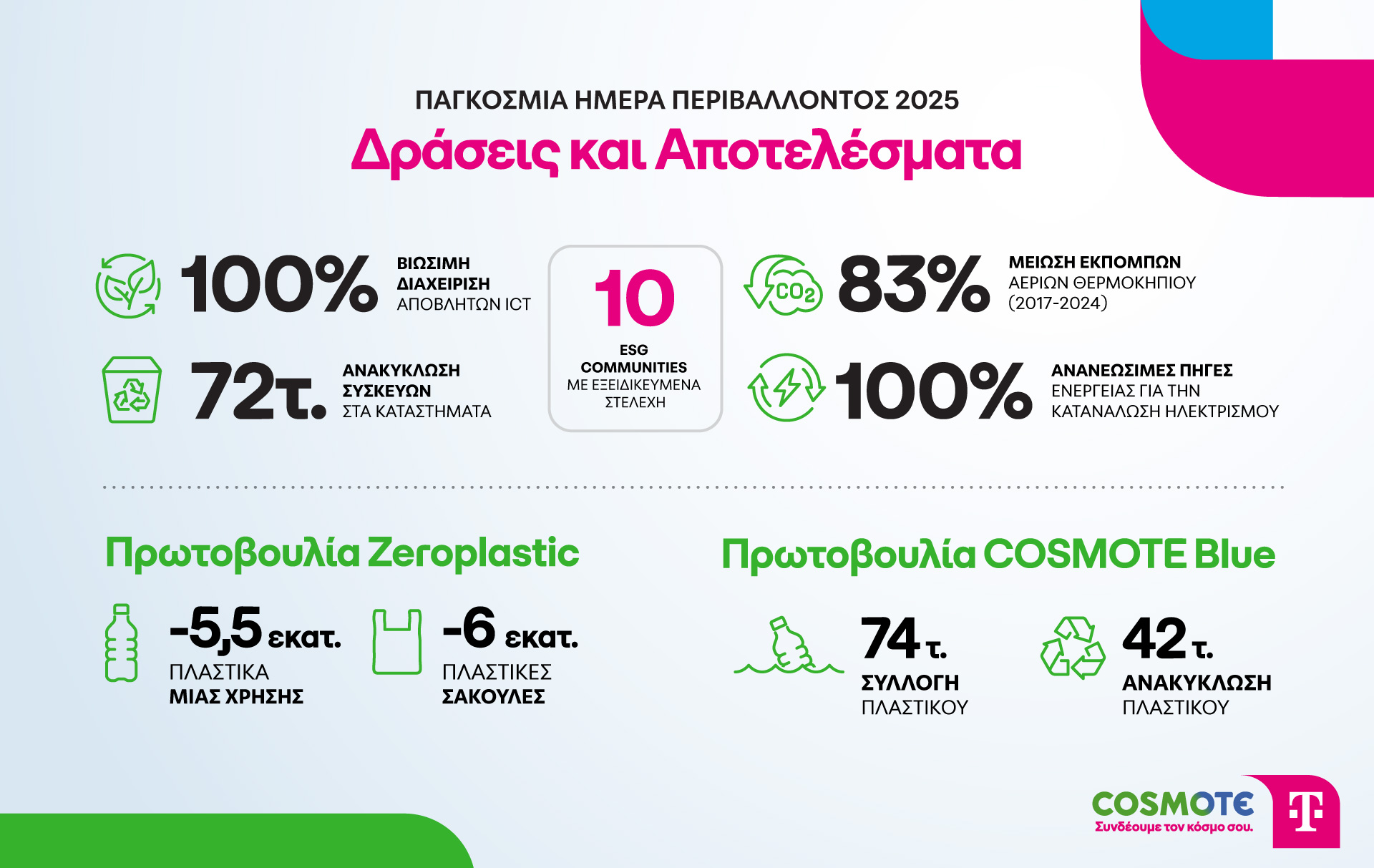 Δέσμευση για κυκλική οικονομία και κλιματική ουδετερότητα-1