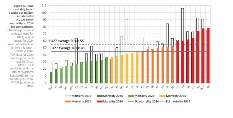 Οδική ασφάλεια: Γιατί η Ελλάδα παραμένει ουραγός και τι κάνει καλά η Νορβηγία-1