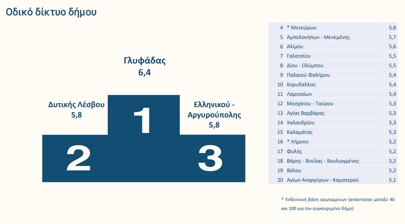 Ποιοι δήμοι πήραν «άριστα» στη βαθμολογία των πολιτών-2