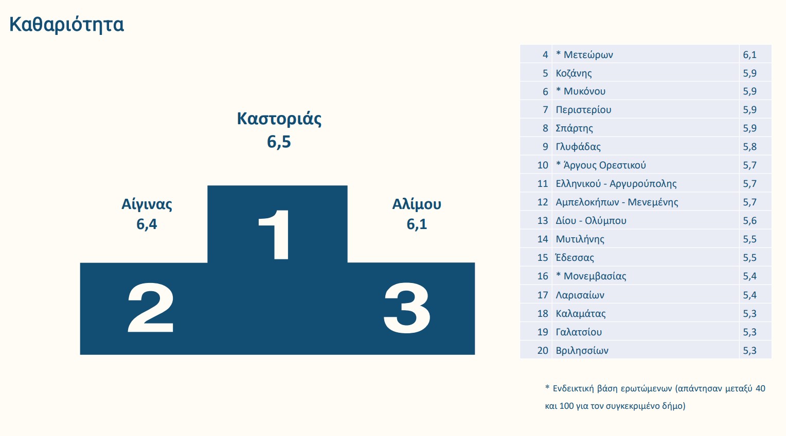 Ποιοι δήμοι πήραν «άριστα» στη βαθμολογία των πολιτών-3