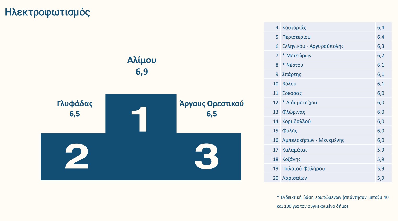 Ποιοι δήμοι πήραν «άριστα» στη βαθμολογία των πολιτών-4