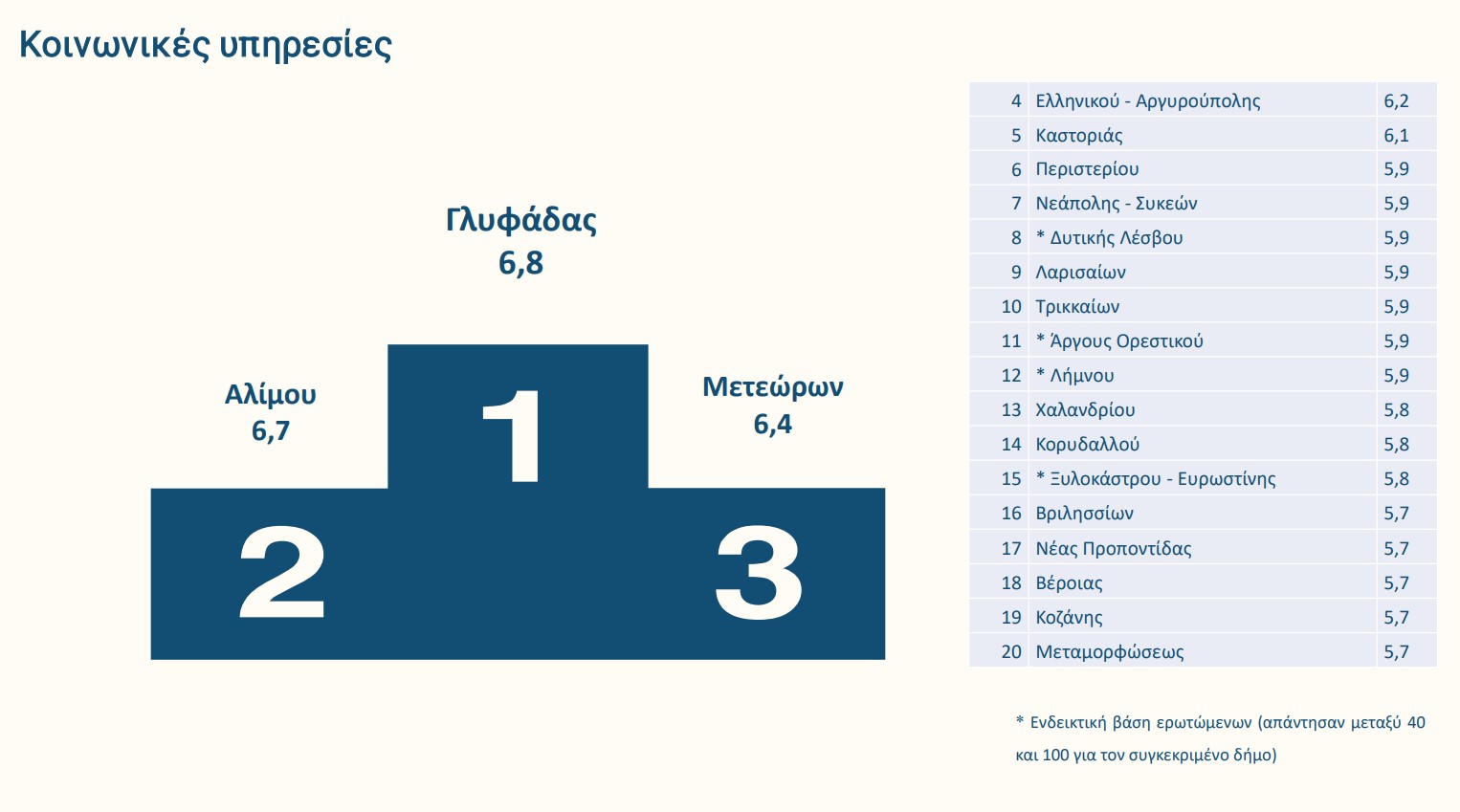Ποιοι δήμοι πήραν «άριστα» στη βαθμολογία των πολιτών-5