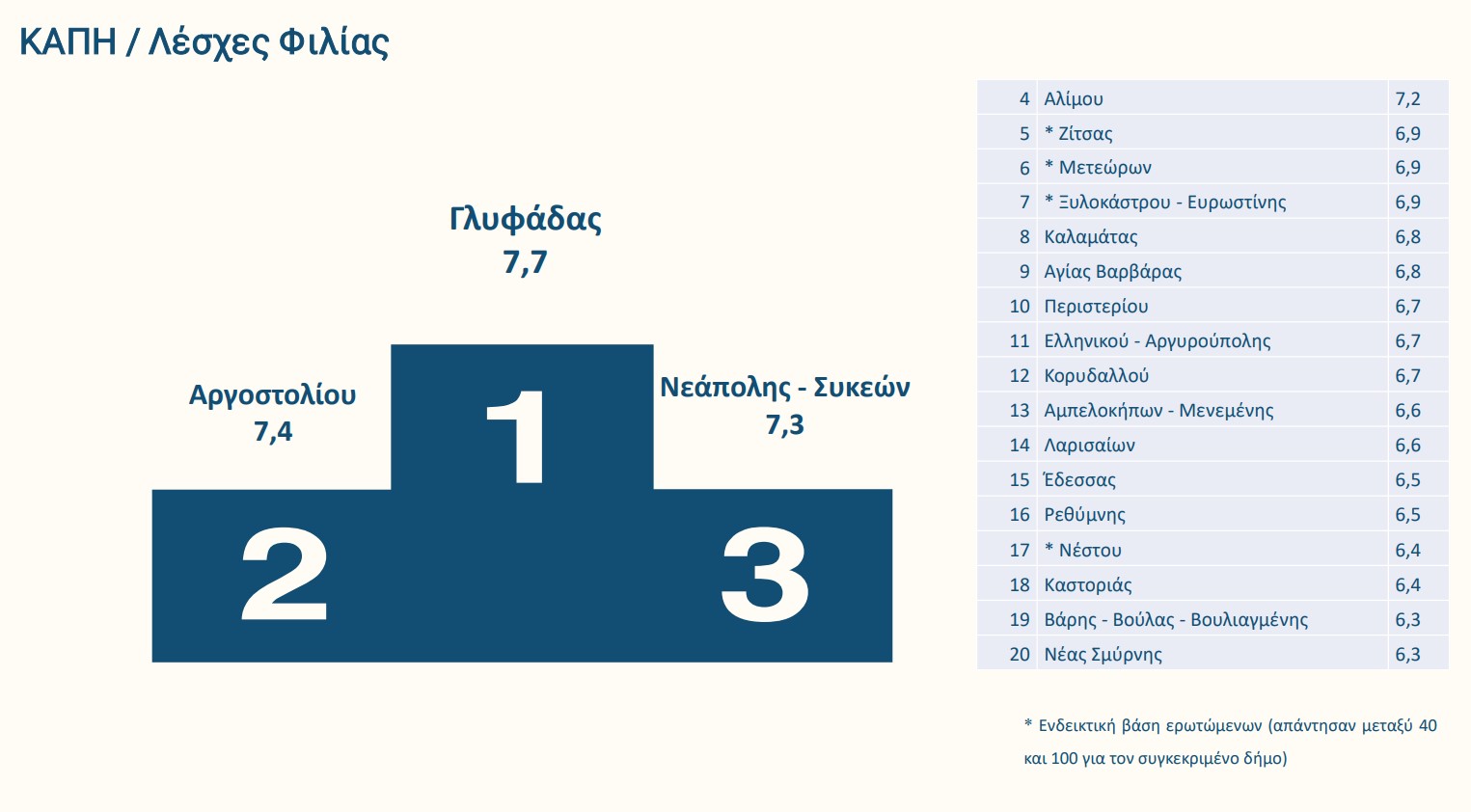 Ποιοι δήμοι πήραν «άριστα» στη βαθμολογία των πολιτών-6