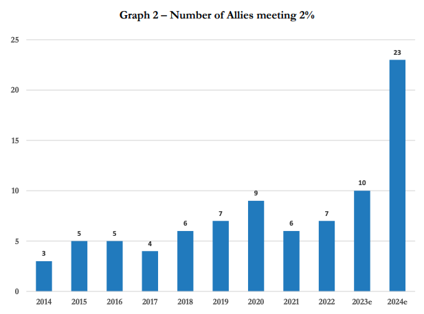 ΝΑΤΟ: Το «εσωτερικό μέτωπο» για τις στρατιωτικές δαπάνες που διαρκώς ανεβαίνουν-2