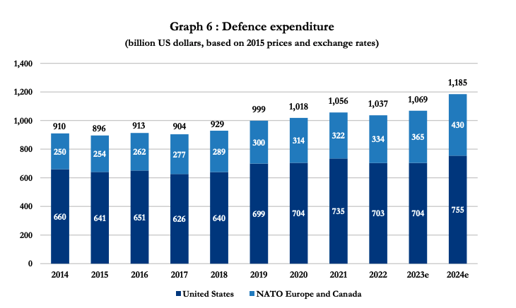 ΝΑΤΟ: Το «εσωτερικό μέτωπο» για τις στρατιωτικές δαπάνες που διαρκώς ανεβαίνουν-4